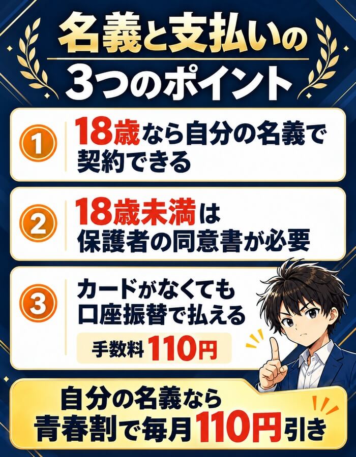 名義と支払いの3つのポイント(18歳なら自分の名義・18歳未満は保護者の同意書・カードがなくても口座振替で払える・青春割で毎月110円引き)