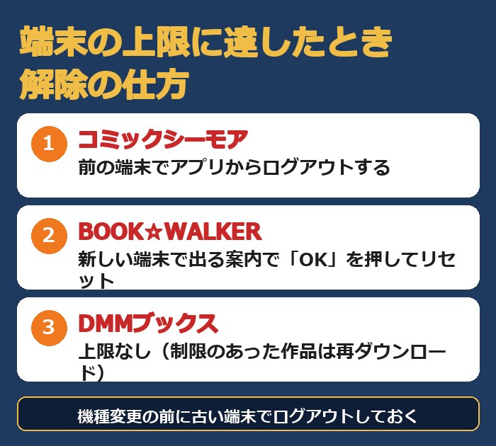 コミックシーモアは前の端末でログアウト、BOOK☆WALKERは新しい端末の案内でリセット、DMMブックスは上限なし