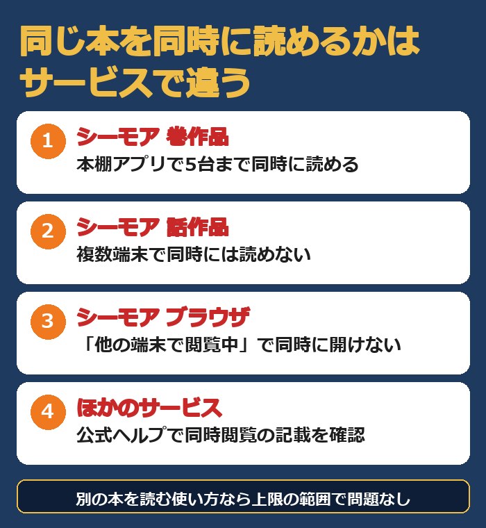 シーモアの巻作品は5台まで同時に読める、話作品とブラウザは同時に開けない、ほかのサービスは公式ヘルプで確認