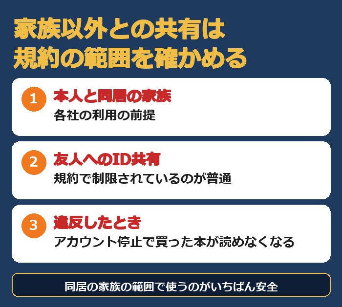 各社は本人と同居の家族での利用が前提。友人へのID共有は規約で制限され、違反するとアカウント停止で本が読めなくなる