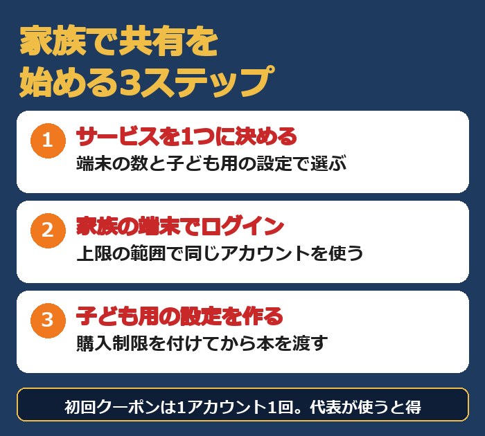 サービスを1つに決める、家族の端末でログイン、子ども用の設定を作る