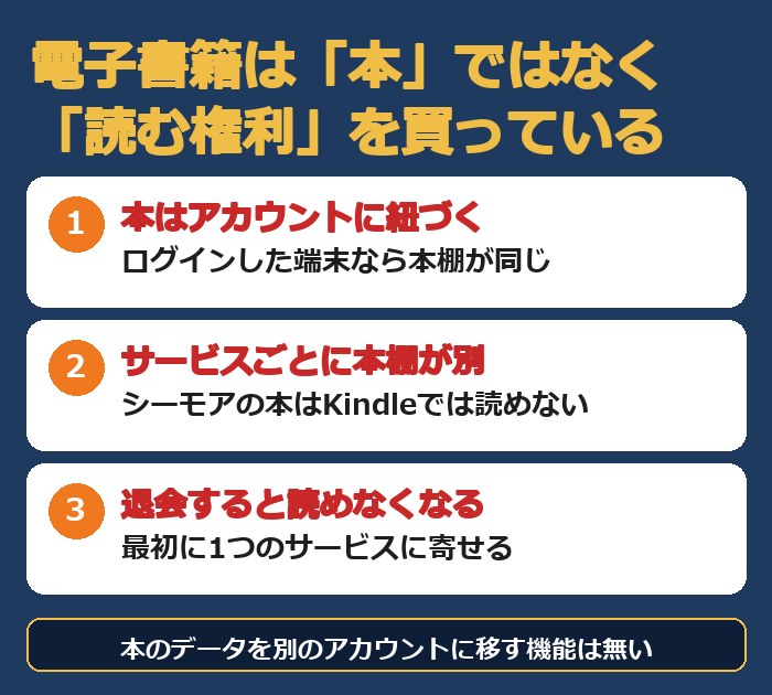 本はアカウントに紐づくという図解