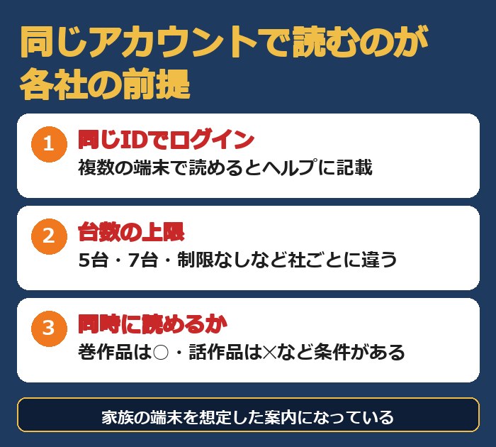 同じIDでログインすれば複数の端末で読める。台数の上限と同時に読めるかは社ごとに違う