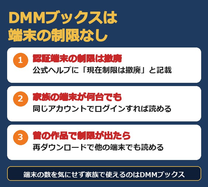 DMMブックスは認証端末の制限を撤廃。家族の端末が何台でも同じアカウントでログインすれば読める。制限のあった作品は再ダウンロード