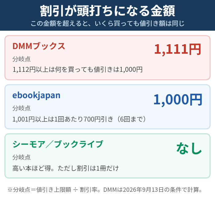 値引きが頭打ちになる金額。DMMブックスは1,111円、ebookjapanは1,000円、シーモアは上限なし