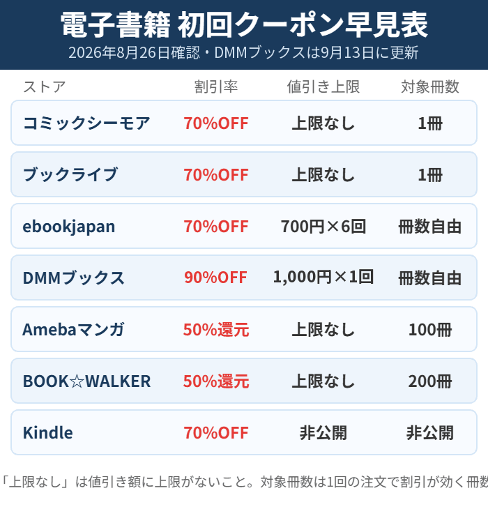 電子書籍の初回クーポン早見表。DMMブックスは90%OFF・上限1,000円×1回