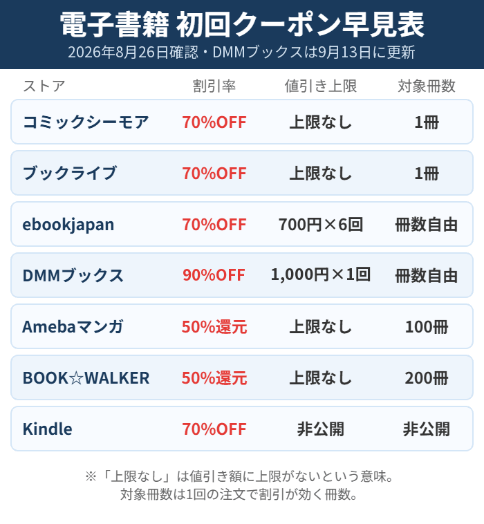 電子書籍の初回クーポン早見表。DMMブックスは90%OFF・上限1,000円×1回