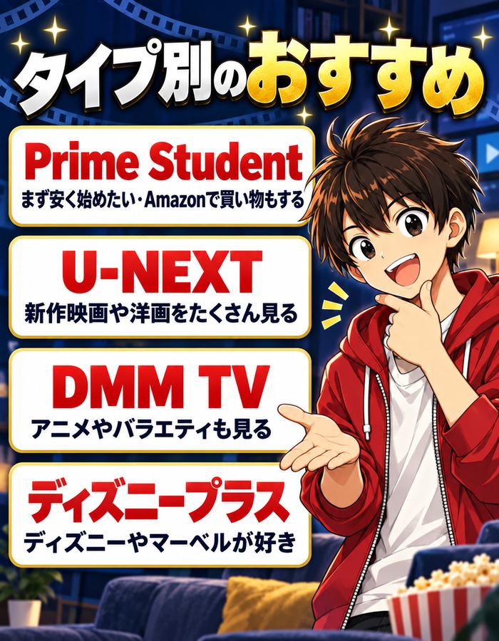 タイプ別のおすすめ(Prime Studentはまず安く始めたい人、U-NEXTは新作映画や洋画、DMM TVはアニメやバラエティ、ディズニープラスはディズニーやマーベル)