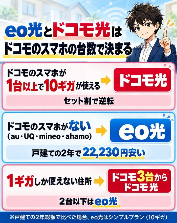 ドコモ1台以上で10ギガならドコモ光、ドコモなしはeo光、1ギガの住所はドコモ3台からドコモ光という選び方の図