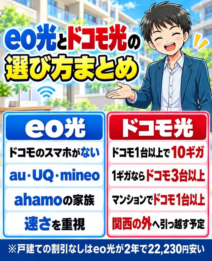 eo光とドコモ光がそれぞれ向いている人を左右2列にまとめた図