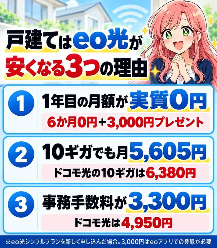 1年目実質0円・10ギガで月5,605円・事務手数料3,300円というeo光が安い理由の図