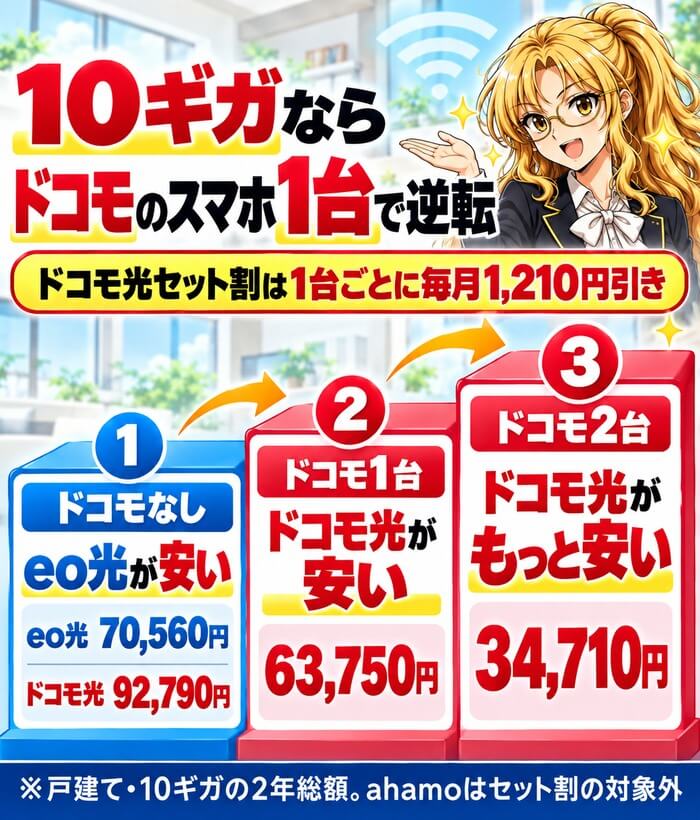 ドコモなし・1台・2台で10ギガのeo光とドコモ光の2年総額が入れ替わる階段の図