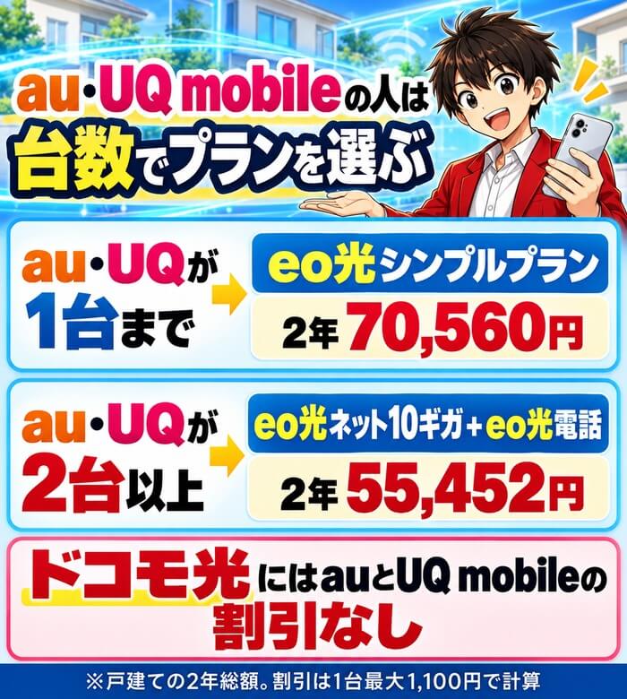 au・UQが1台ならeo光シンプルプラン、2台以上ならeo光ネット10ギガとeo光電話という選び方の図