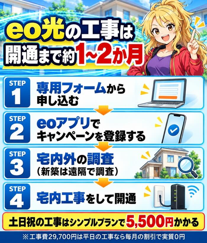 eo光の申し込みからアプリ登録・宅内外の調査・宅内工事までの4ステップの図