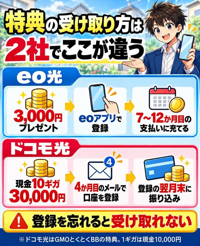 eo光の3,000円はeoアプリで登録して7~12か月目の支払いに充て、ドコモ光の現金は4か月目のメールで口座登録して翌月末に振り込まれる流れの図