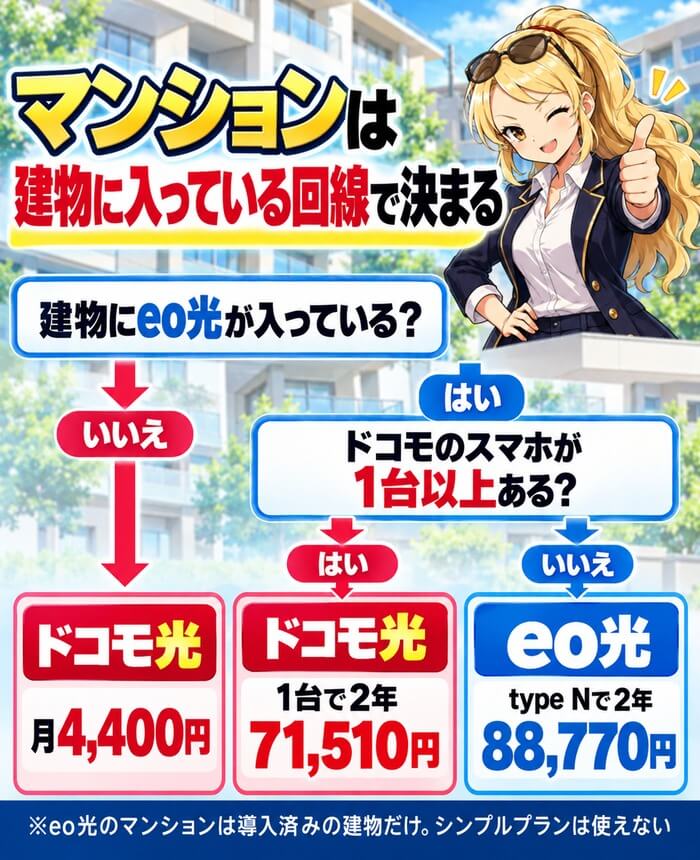 建物にeo光が入っているかとドコモのスマホの台数でマンションの回線を選ぶ分かれ道の図