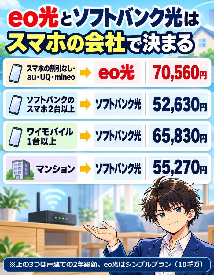 eo光とソフトバンク光はスマホの会社で決まる(割引なし・au・UQ・mineoはeo光、ソフトバンク2台以上・ワイモバイル1台以上・マンションはソフトバンク光)
