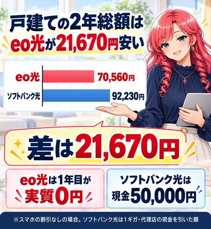 戸建ての2年総額はeo光70,560円・ソフトバンク光92,230円でeo光が21,670円安い