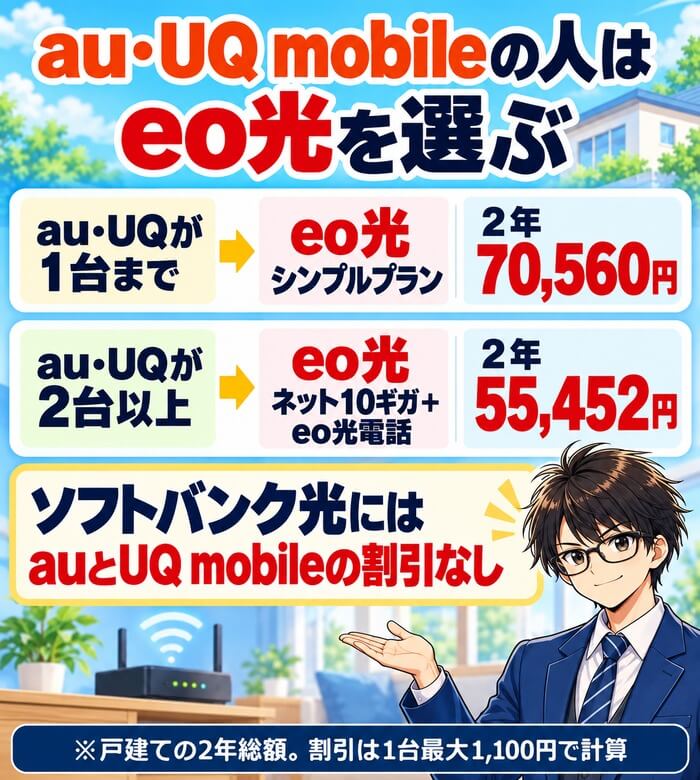 au・UQ mobileの人はeo光(1台まではシンプルプラン70,560円・2台以上はeo光ネット10ギガ+電話55,452円)
