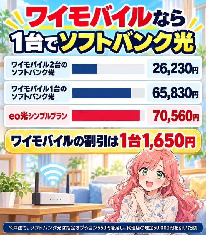 ワイモバイルなら1台でソフトバンク光(1台65,830円・2台26,230円・eo光70,560円)