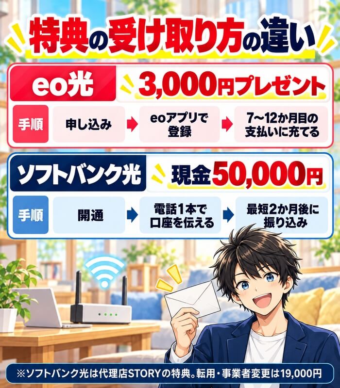 eo光とソフトバンク光の特典の受け取り方の違い