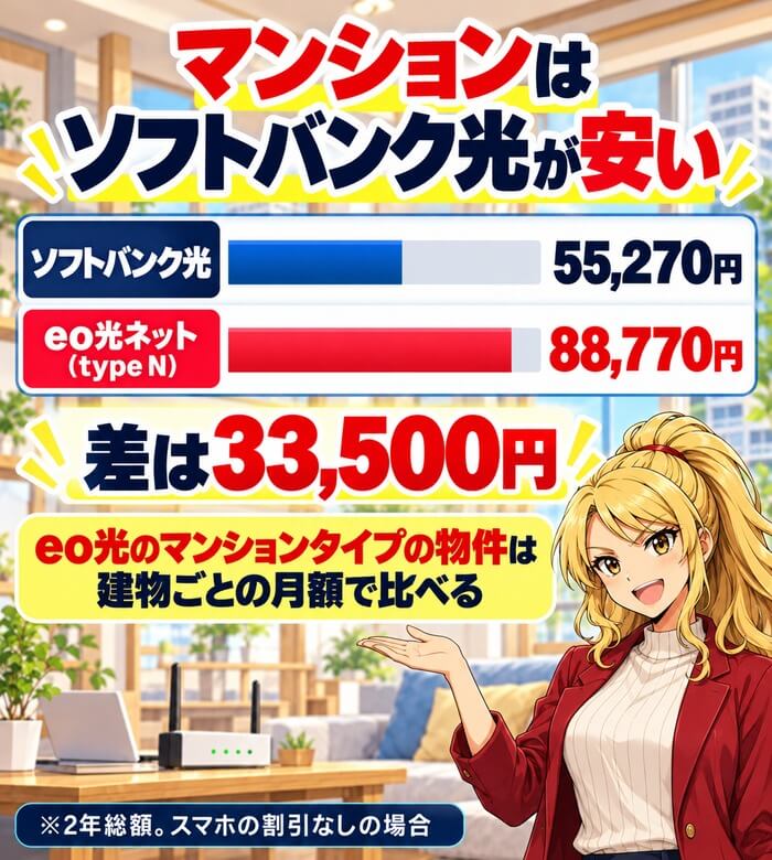 マンションはソフトバンク光55,270円・eo光ネット(type N)88,770円でソフトバンク光が33,500円安い