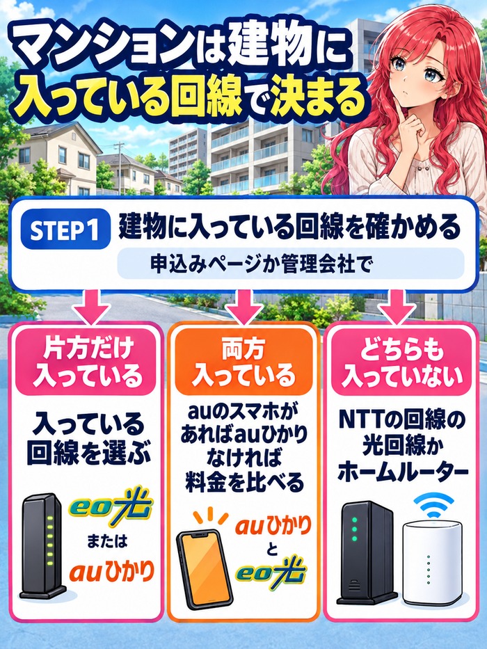 マンションは建物に入っている回線で決まる|選ぶ順番