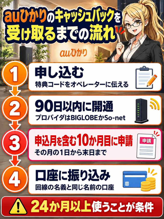 auひかりのキャッシュバックを受け取るまでの流れ
