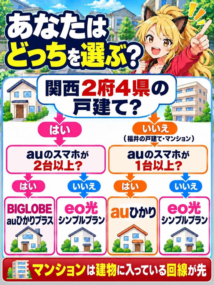 eo光・auひかり・BIGLOBE auひかりプラスのどれを選ぶかのフローチャート
