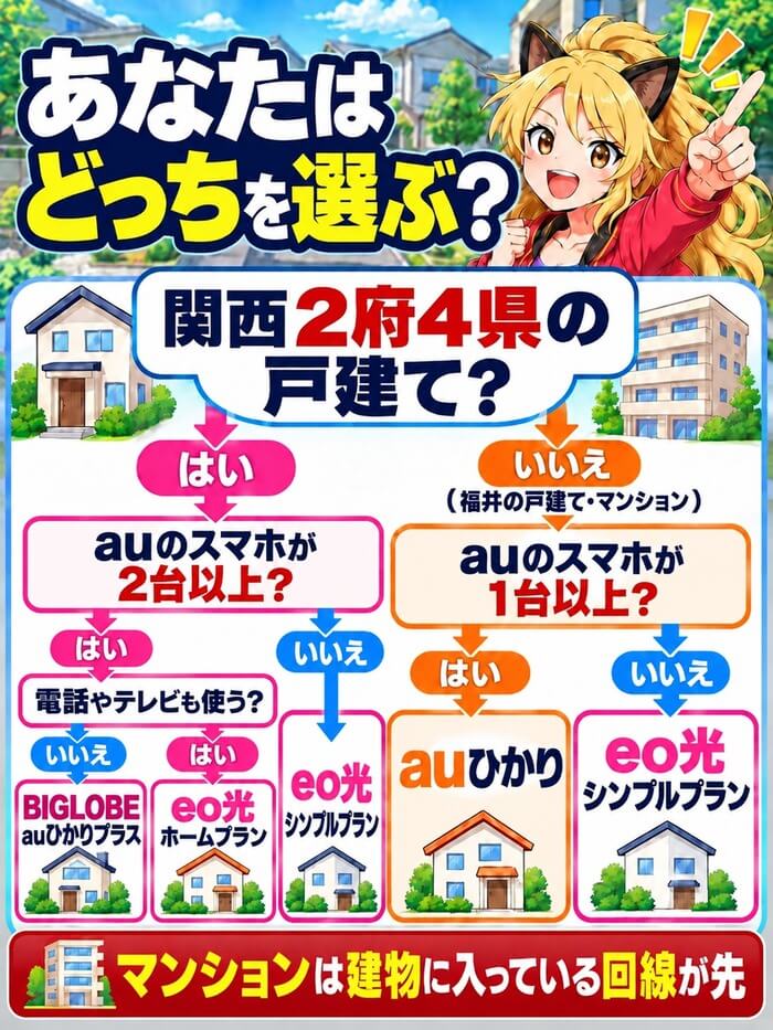 eo光・auひかり・BIGLOBE auひかりプラスのどれを選ぶかのフローチャート