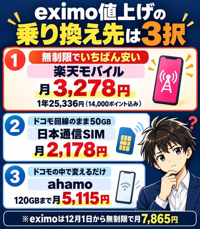 無制限でいちばん安いのは楽天モバイル月3,278円、ドコモ回線のまま50GBなら日本通信SIM月2,178円、ドコモの中で変えるならahamo120GBまで月5,115円