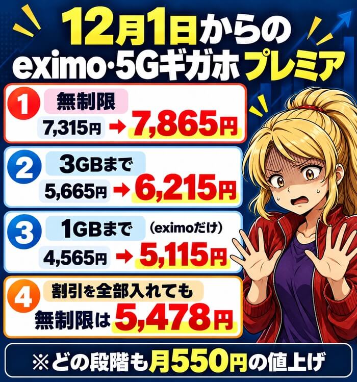 無制限7,315円→7,865円、3GBまで5,665円→6,215円、1GBまで4,565円→5,115円。割引を全部入れても無制限は5,478円