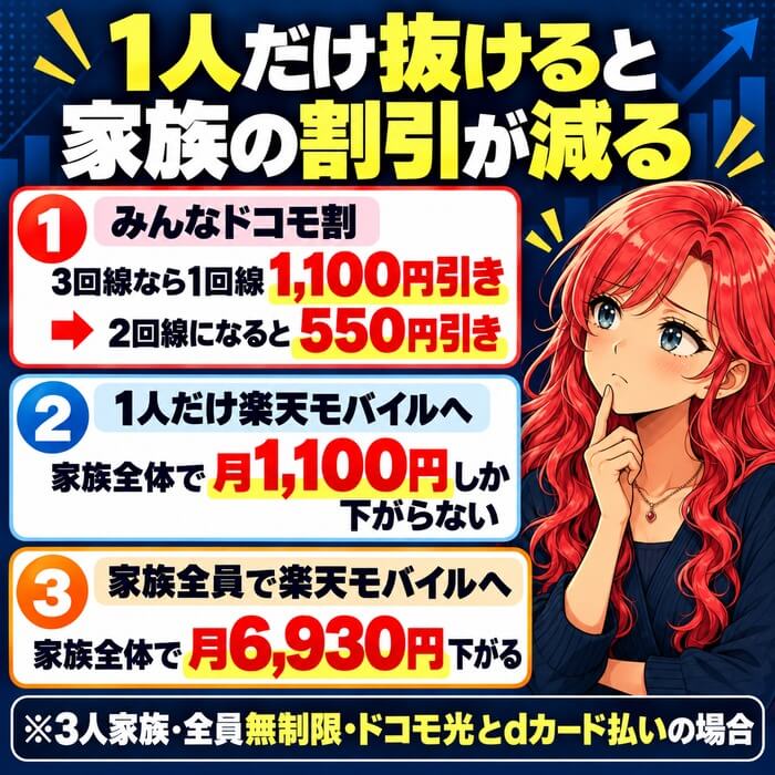 みんなドコモ割は3回線なら1回線1,100円引き、2回線になると550円引き。1人だけ楽天モバイルへ移ると家族全体で月1,100円、全員なら月6,930円下がる