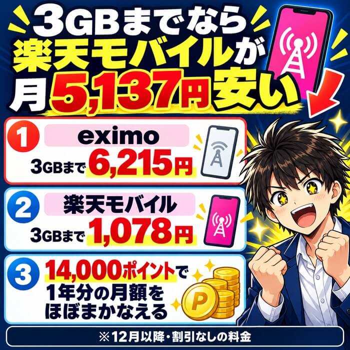 eximoは3GBまで6,215円、楽天モバイルは3GBまで1,078円。14,000ポイントで1年分の月額をほぼまかなえる