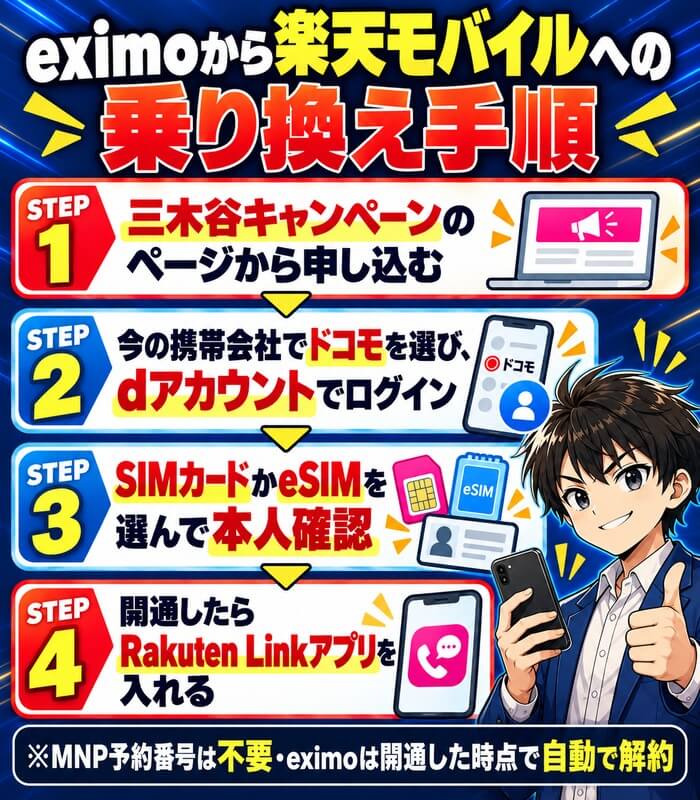 三木谷キャンペーンのページから申し込み、ドコモを選んでdアカウントでログイン、SIMかeSIMを選んで本人確認、開通したらRakuten Linkを入れる4ステップ