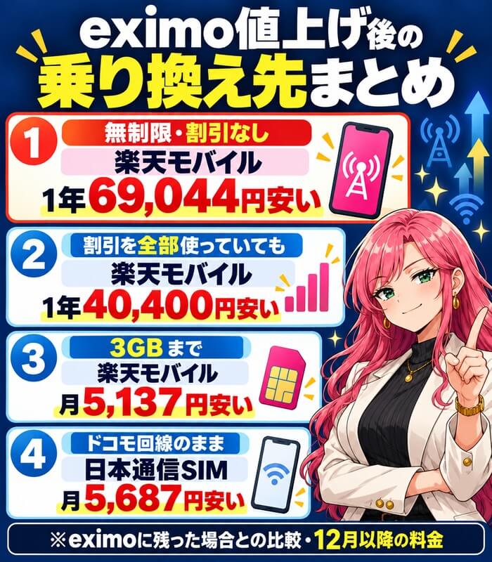 無制限・割引なしなら楽天モバイルで1年69,044円、割引を全部使っていても40,400円、3GBまでなら月5,137円、ドコモ回線のままなら日本通信SIMで月5,687円安い