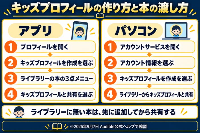 キッズプロフィールの作り方と本の渡し方の図