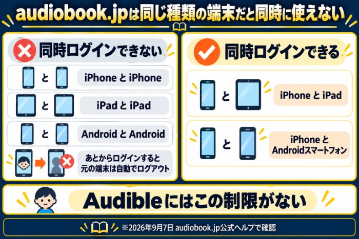 audiobook.jpの端末の組み合わせと同時ログインの図