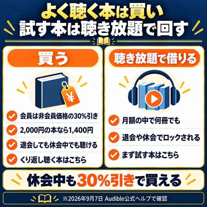 買う本と聴き放題で借りる本の使い分けの図