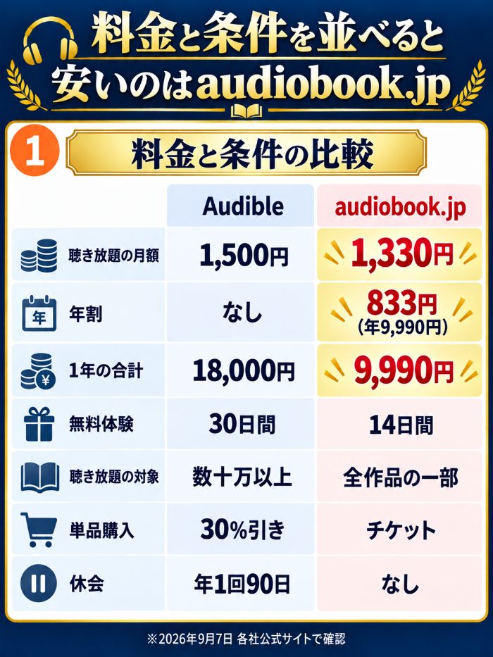 聴き放題の月額はAudible1,500円とaudiobook.jp1,330円、年割833円、無料体験30日と14日、休会はAudibleだけという一覧
