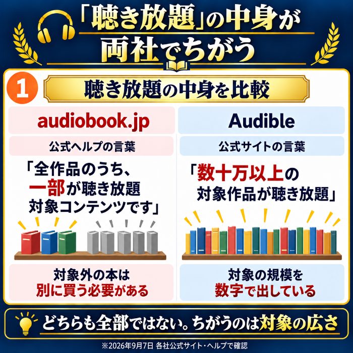 「聴き放題」の中身が両社でちがうことを示した図