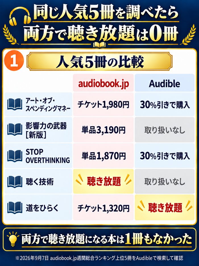 人気5冊で両方とも聴き放題になる本は0冊だった実測表