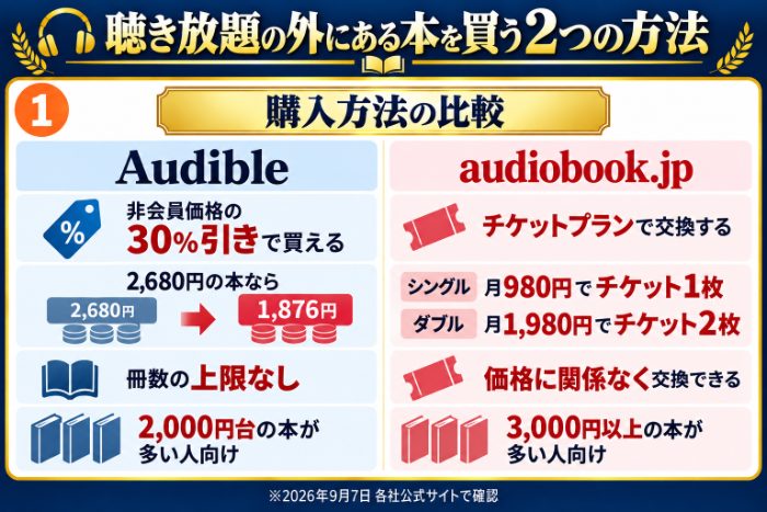 聴き放題の外にある本を買う2つの方法の比較図