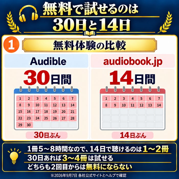Audibleの無料体験は30日間、audiobook.jpは14日間、どちらも2回目からは無料にならないという図