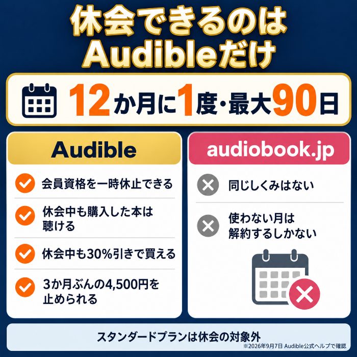 休会できるのはAudibleだけという比較図
