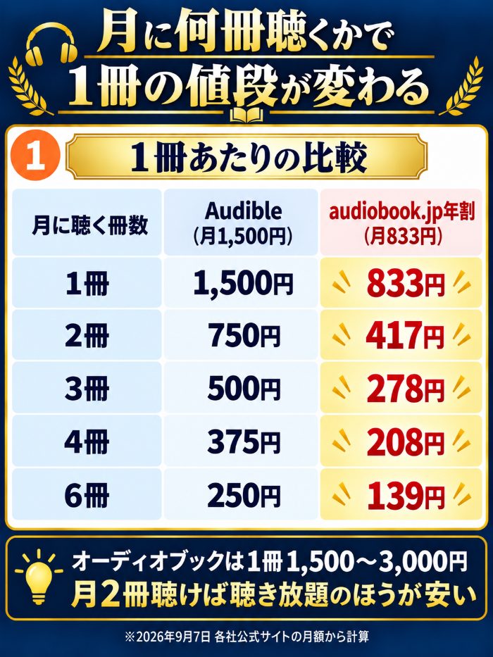月に何冊聴くかで1冊の値段が変わる表