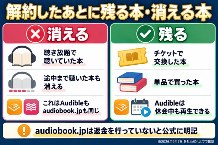 聴き放題で聴いた本は解約すると消え、チケットで交換した本と単品で買った本は残るという図