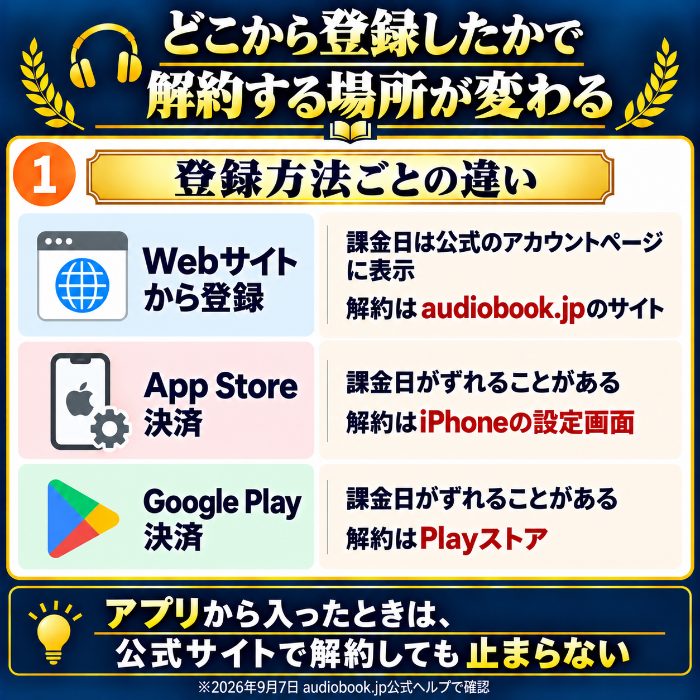 Webサイト・App Store決済・Google Play決済で課金日と解約する場所が変わるという図