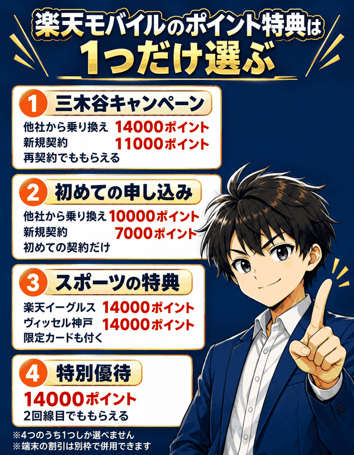 楽天モバイルのポイント特典4つを比べた図解。三木谷キャンペーンは乗り換え14000ポイント、初めての申し込みは乗り換え10000ポイント、スポーツと特別優待は14000ポイント