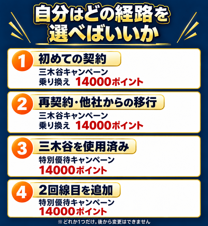 初めての契約と再契約は三木谷キャンペーン、三木谷を使用済みと2回線目は特別優待という楽天モバイルの特典経路の選び方の図解